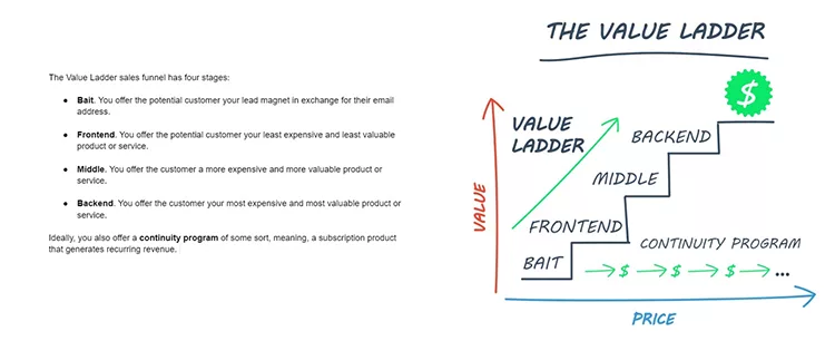 Diagram of a sales funnel value ladder with four stages: Bait, Frontend, Middle, and Backend. Steps illustrate increasing value and price, with a graph showing value versus price.