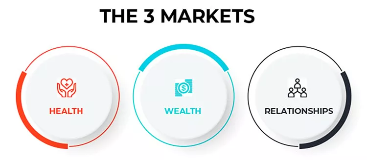 A diagram titled "The 3 Markets" highlights three sectors: Health with a heart icon, Wealth with a dollar sign icon, and Relationships with a group of people icon.