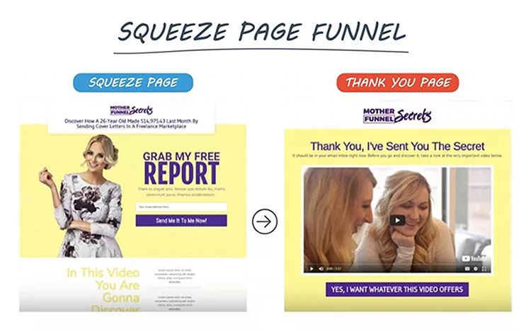 Diagram depicting a "Squeeze Page Funnel" with a "Squeeze Page" on the left offering a free report and a "Thank You Page" on the right showing a video and confirmation message.