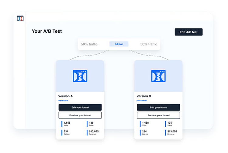 A dashboard displaying an A/B test with two versions labeled A and B, each showing metrics for leads, customers, and revenue. Traffic is split equally between both versions.