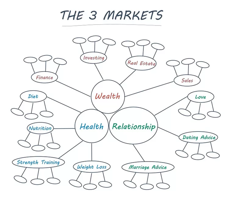 Diagram titled "The 3 Markets" showing three main areas: Wealth, Health, and Relationship, each branching into subcategories like Investing, Diet, and Marriage Advice.