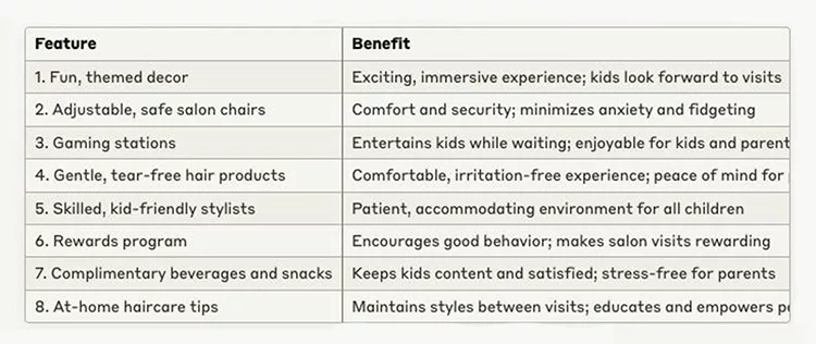 A table listing features and benefits of a children's hair salon, including themed decor, safe chairs, gaming stations, kid-friendly stylists, snacks, rewards program, and at-home haircare tips.