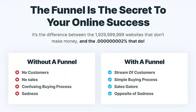 A comparison chart explaining the benefits of using a sales funnel for online success, highlighting differences in customer flow, simplicity of the buying process, and overall sales outcomes.