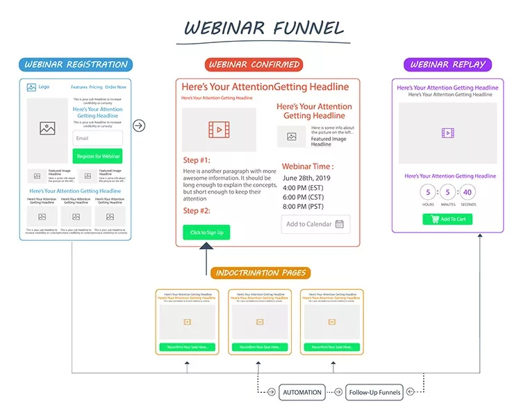 Diagram of a webinar funnel showing steps: registration, confirmation, indoctrination pages, and replay. It includes placeholders for text, images, and buttons, along with arrows indicating flow and automation.