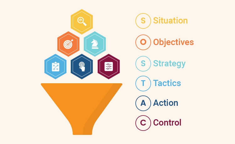 A funnel graphic labeled "SOSTAC" illustrates steps: Situation, Objectives, Strategy, Tactics, Action, and Control, with each step represented by a hexagonal icon.