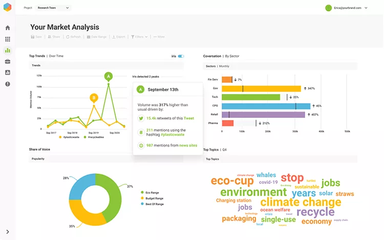 A market analysis dashboard displaying trends over time, mentions by day, sector-specific conversations, a pie chart for the source of mentions, and a word cloud with keywords like "climate change" and "recycle.