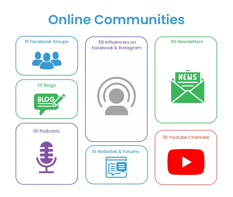 Infographic titled "Online Communities" with sections for 15 Facebook Groups, 20 Blogs, 30 Podcasts, 10 Websites & Forums, 50 Influencers on Facebook & Instagram, 40 Newsletters, and 20 YouTube Channels.