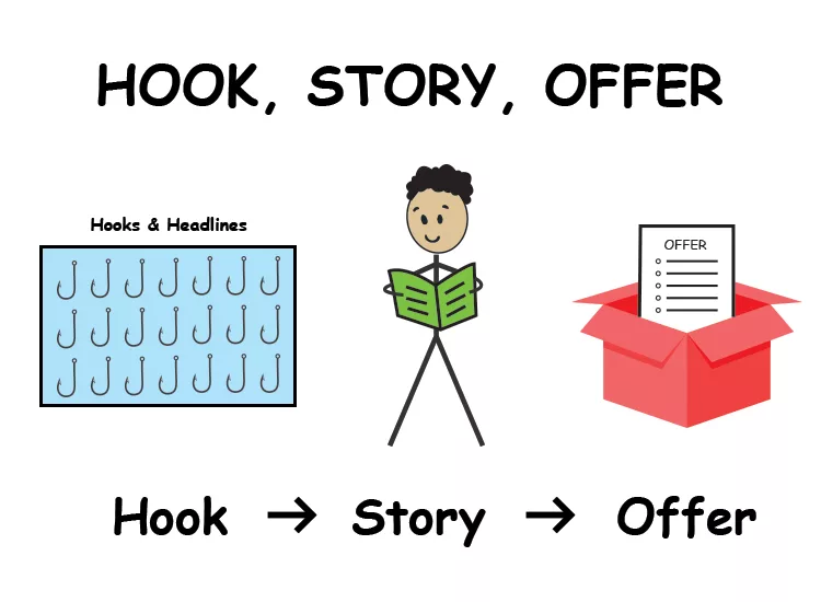 Diagram showing "Hook, Story, Offer". On the left, hooks and headlines. In the center, a stick figure reading a book. On the right, an offer document in a red box. Sequence: Hook → Story → Offer.