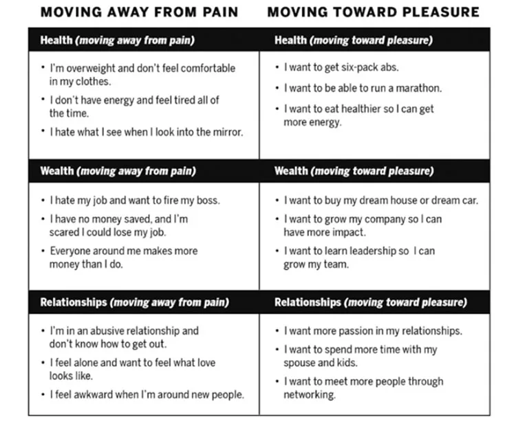 A chart contrasting statements of "Moving Away from Pain" and "Moving Toward Pleasure" across Health, Wealth, and Relationships categories.