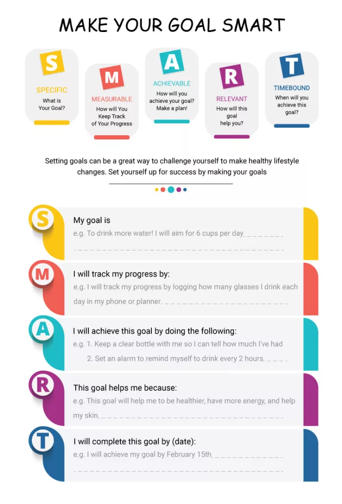 A colorful "SMART" goal-setting chart with examples for Specific, Measurable, Achievable, Relevant, and Timebound goals. Includes a sample goal related to drinking more water for better health.