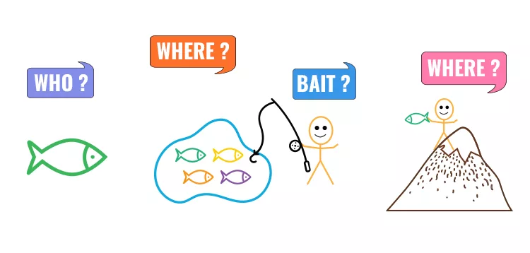 A green fish on the left, a pond with fish in the middle, a person fishing next to it, and a person on a mountain on the right. Speech bubbles above each scene ask, "Who?" "Where?" and "Bait?.