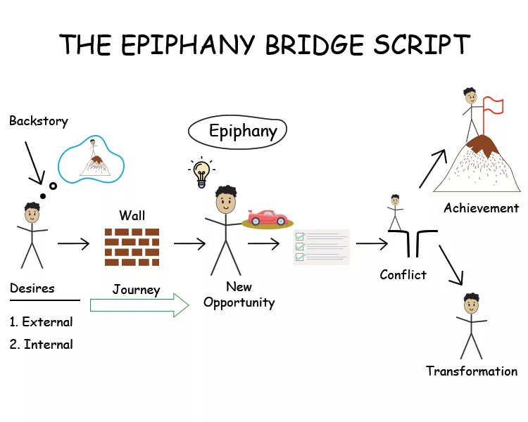 A step-by-step diagram titled "The Epiphany Bridge Script" showing a stick figure's journey from desire and backstory through a wall, new opportunity, conflict, transformation, and finally, achievement.