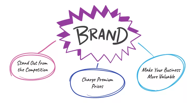 A diagram with the word "Brand" in the center and three connected bubbles saying "Stand Out From the Competition," "Charge Premium Prices," and "Make Your Business More Valuable.