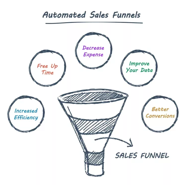 A funnel diagram labeled "Automated Sales Funnels" illustrating five benefits: Free Up Time, Decrease Expense, Improve Your Data, Better Conversions, Increased Efficiency.