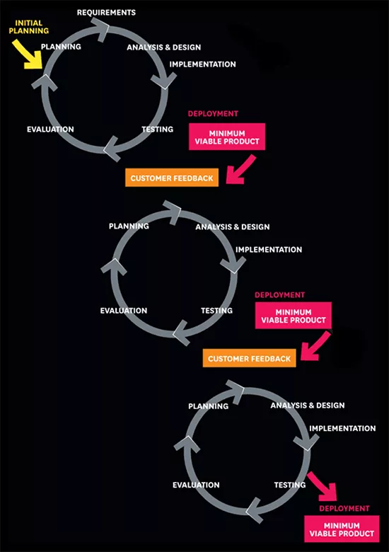 Flowchart demonstrating the iterative process of MVP development, incorporating planning, analysis, design, implementation, testing, evaluation, and feedback in three cycles.