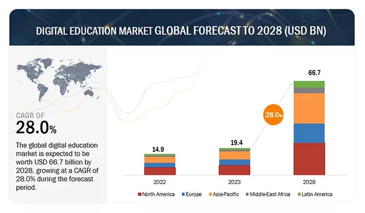 Bar chart showing the digital education market forecast from 2022 to 2028, with a CAGR of 28%. Market grows from $14.9B in 2022 to $66.7B in 2028, segmented by region.