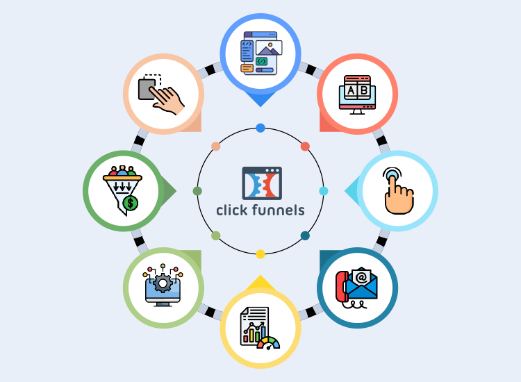 A diagram illustrating the concept of Click Funnels. It shows a central icon and seven surrounding icons representing stages such as website design, testing, automation, and data analysis.