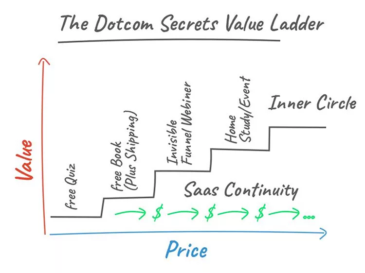 A value ladder diagram titled "The Dotcom Secrets Value Ladder" showing increasing value and price from "Free Quiz" to "Inner Circle" with intermediate steps like "Free Book", "Invisible Funnel Webinar", and more.