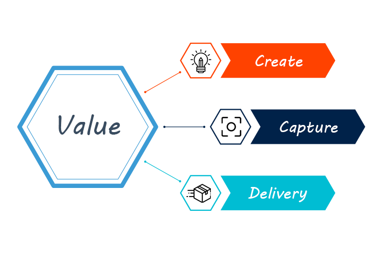 A flowchart showing three steps to create, capture, and deliver value. Each step is represented by a colored hexagon with an icon and arrow pointing towards a larger hexagon labeled "Value.