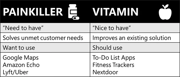 A comparison chart labels "painkiller" versus "vitamin" with attributes and examples.