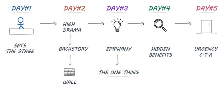 Flowchart outlining a five-day storytelling sequence: Day 1 - Set stage; Day 2 - High drama, backstory; Day 3 - Epiphany; Day 4 - Hidden benefits; Day 5 - Urgency, call to action.