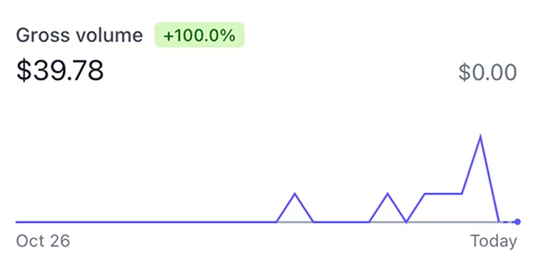 Line graph showing a gross volume of $39.78 from October 26 to today, with a 100% increase. Peaks and troughs lead to a final value of $0.00.