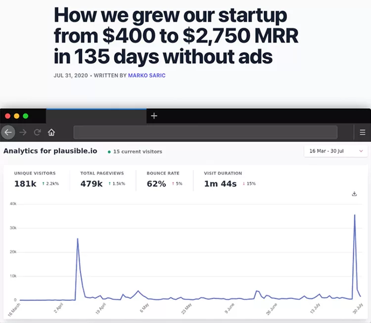 Graph showing website analytics for plausible.io from March 16 to June 30, with metrics on unique visitors, total pageviews, bounce rate, and visit duration. Prominent visitor spike noted.