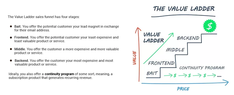 Diagram showing a "Value Ladder" with four steps: Bait, Frontend, Middle, and Backend, illustrating increasing value. A continuity program is also suggested for additional revenue.