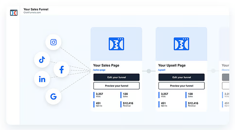 Sales funnel diagram showing traffic from social media platforms to sales and upsell pages with metrics on visitors, opt-ins, and revenue.