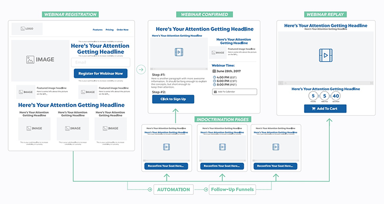 Flowchart depicting a webinar funnel with stages: registration, confirmation, replay, and indoctrination pages. Includes automation and follow-up funnels.