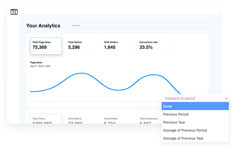 Analytics dashboard showing total pageviews, opt-ins, orders, and conversion rate. Graph displays data trends. Dropdown menu offers comparison options for different periods.