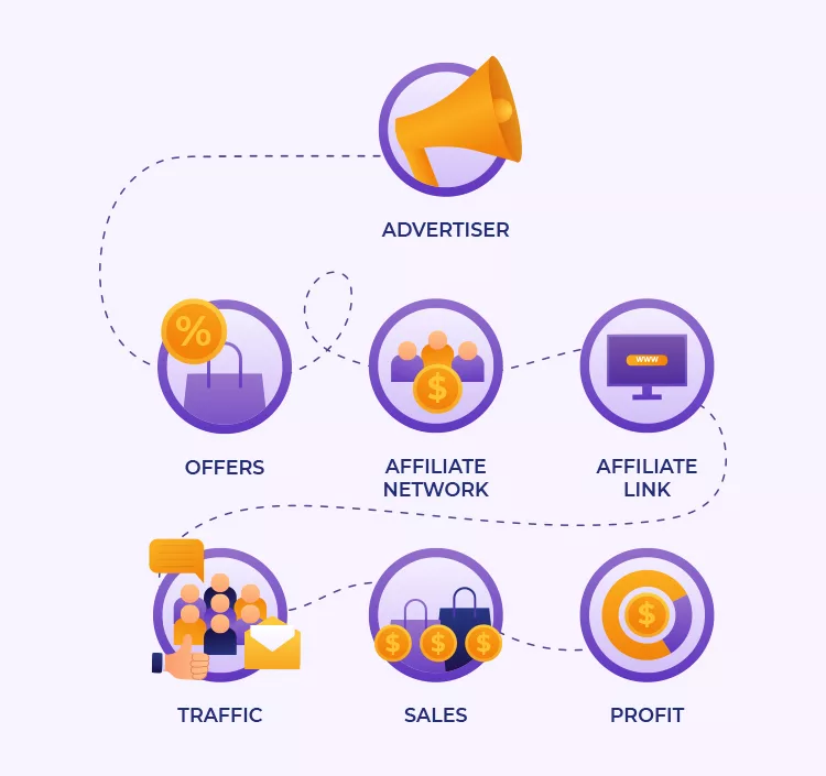 Flowchart depicting affiliate marketing process: Advertiser, Offers, Affiliate Network, Affiliate Link, Traffic, Sales, Profit. Arrows connect each step in sequence.