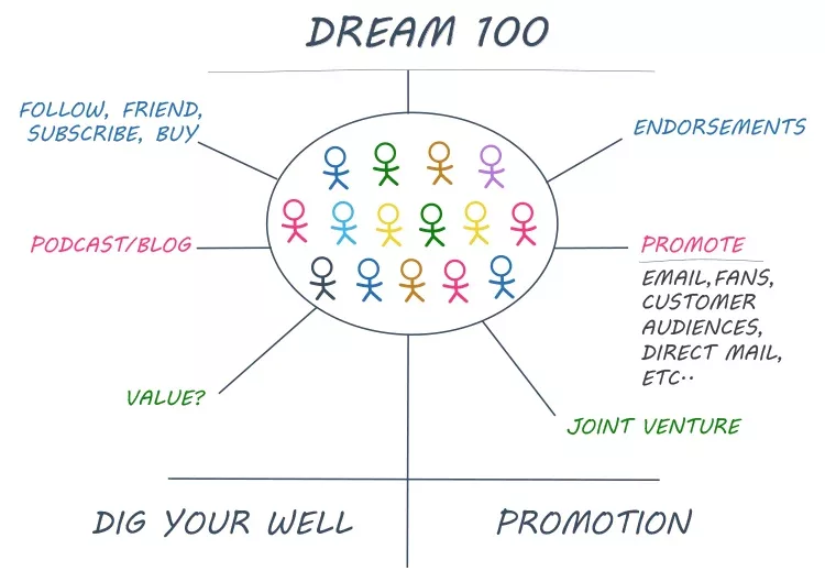 Chart titled "Dream 100," with colored stick figures in the center and connection lines to sections: Follow/Friend, Podcast/Blog, Value?, Endorsements, Promote, Joint Venture. Topics: Dig Your Well, Promotion.