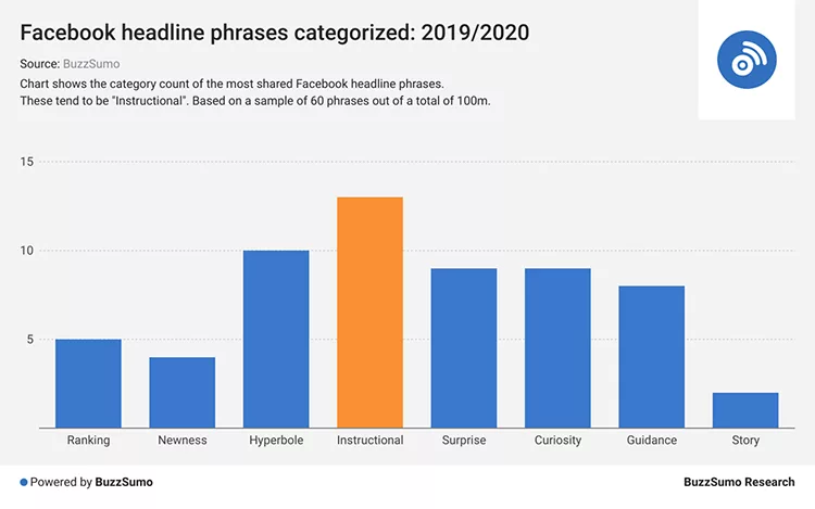 Bar chart showing Facebook headline phrases from 2019/2020. Categories include Ranking, Newness, Hyperbole, Instructional (highest), Surprise, Curiosity, Guidance, and Story. Powered by BuzzSumo.