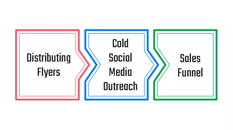 Flowchart showing three stages: "Distributing Flyers," "Cold Social Media Outreach," and "Sales Funnel.