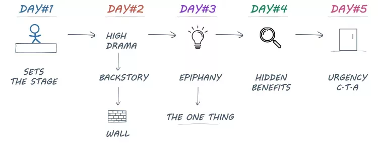 Flowchart depicting a 5-day plan: Day 1 sets the stage, Day 2 high drama/backstory, Day 3 epiphany, Day 4 hidden benefits, Day 5 urgency with a call to action.