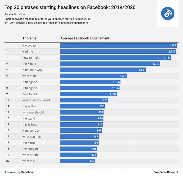 Bar chart showing the top 20 three-word headline phrases on Facebook (2019/2020) with "X ways to" ranking highest with 2,237 average engagements. Data by BuzzSumo Research.