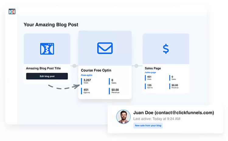 Diagram showing a blog post funnel: blog post leads to 'Course Free Optin' with 3,257 views and 451 opt-ins, then to a sales page with 0 sales. User 'Juan Doe' active at 9:24 AM.