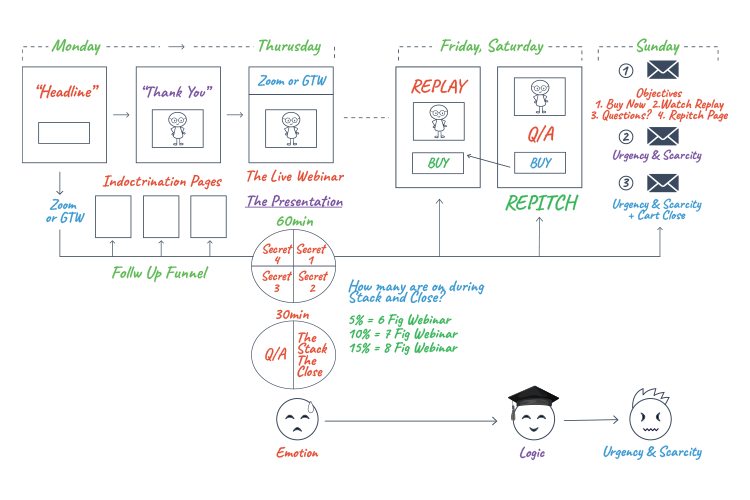 A flowchart outlining a weekly webinar sales process, featuring steps like promotion, live webinars, Q&A, replay, and sales tactics. Includes elements of emotion and logic.