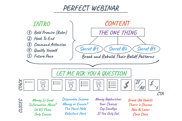 Flowchart titled "Perfect Webinar" outlining introduction elements, key secrets for content delivery, and closing strategies, with a focus on engagement and rebuilding belief patterns.