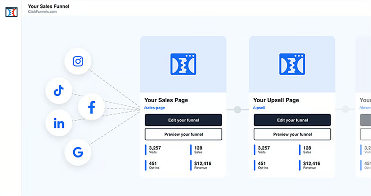 Diagram of a sales funnel with icons for Instagram, TikTok, Facebook, LinkedIn, and Google leading to "Your Sales Page" and "Your Upsell Page" showing statistics for visits, sales, and income.