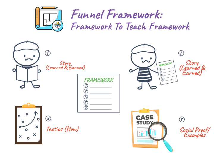 Illustrated funnel framework for teaching, showing four steps: story (learned & earned), framework list, tactics, and social proof/examples with an icon for each step.