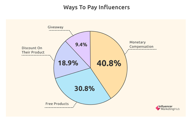 Pie chart titled "Ways To Pay Influencers": Monetary Compensation 40.8%, Free Products 30.8%, Discount on Their Product 18.9%, Giveaway 9.4%.