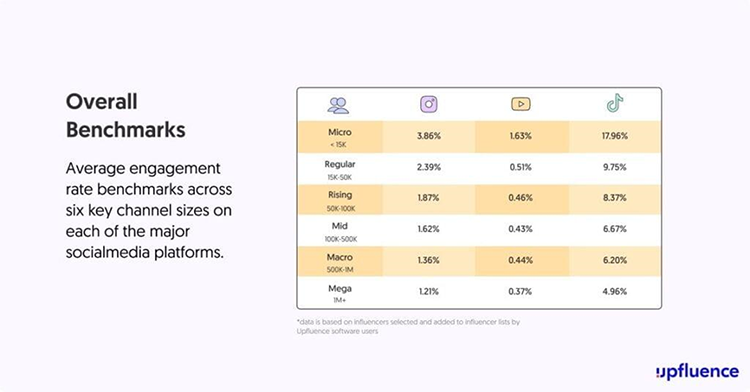 Chart displaying social media engagement benchmarks for six influencer tiers: Micro, Regular, Rising, Mid, Macro, Mega. Metrics shown: engagement, click, and purchase rates. Data by Upfluence.