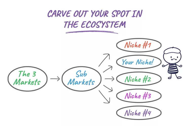 Flowchart with "The 3 Markets" leading to "Sub Markets," branching into "Niche #1," "Your Niche!," "Niche #2," "Niche #3," and "Niche #4." A doodle figure is on the right. Text: "Carve Out Your Spot in the Ecosystem.