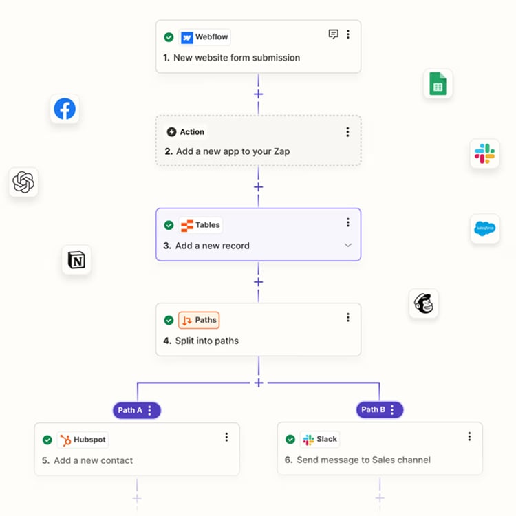Flowchart showing a process: Webflow form triggers Zapier to add an app, create a record, split into paths. Path A adds a Hubspot contact, Path B sends a Slack message. Various app logos surround it.