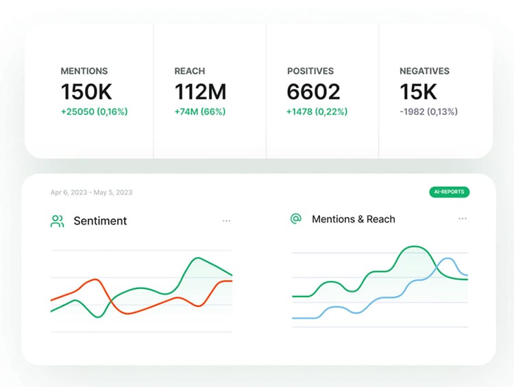 Dashboard displaying metrics: 150K mentions, 112M reach, 6602 positives, 15K negatives. Line graphs show sentiment and mentions & reach over time.