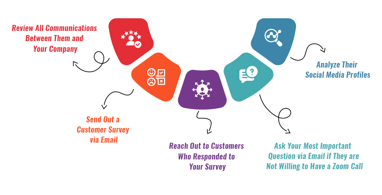 Flowchart showing customer engagement steps: review communications, send survey via email, reach out to responders, analyze social media profiles, and contact via email or Zoom for key questions.
