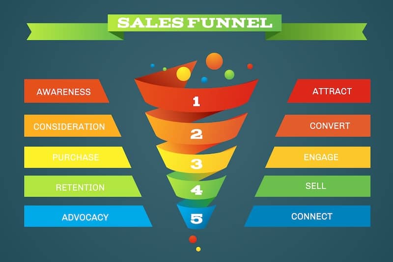 Components for Building a High-Performing Sales Funnel