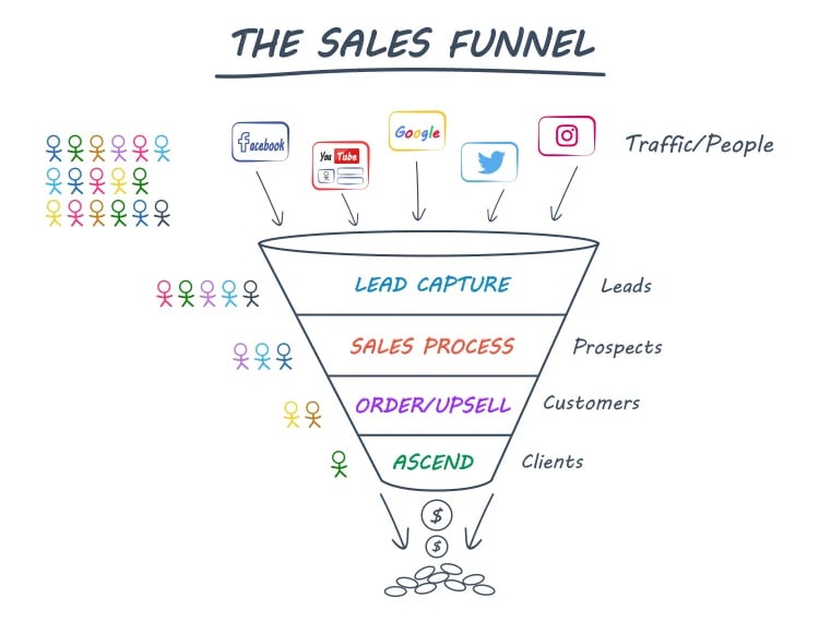 Sales Funnels
